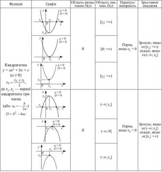 ЗНО. Підготовка учнів. КВАДРАТИЧНА ФУНКЦІЯ, КВАДРАТНІ ...