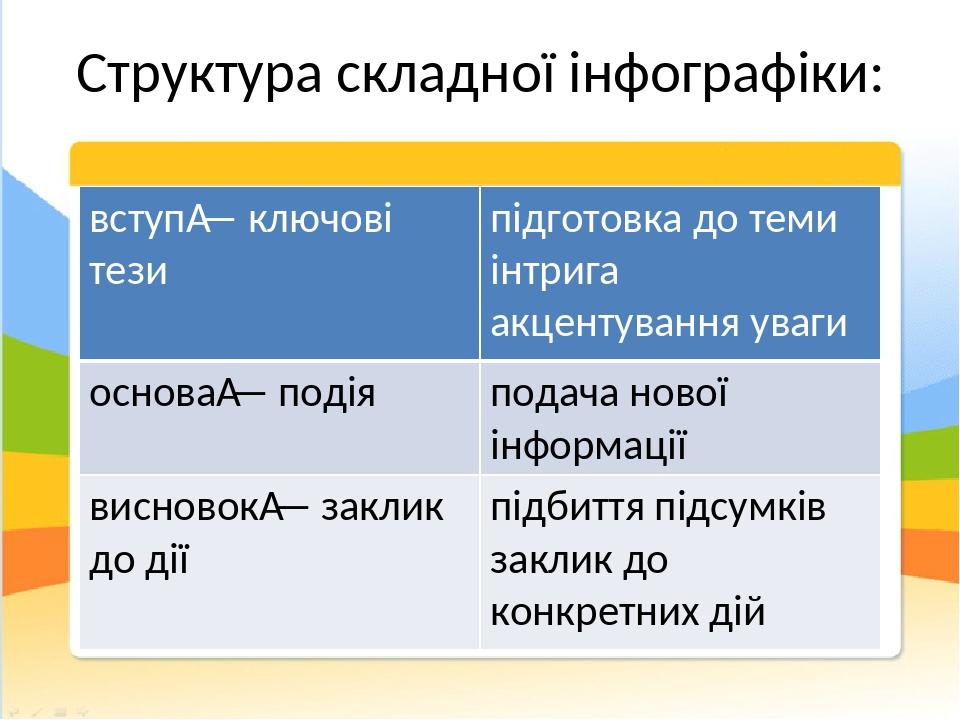 Структура складної інфографіки: вступ —ключовітези підготовкадо темиінтригаакцентуванняуваги основа —подія подачановоїінформації висновок —закликдо...