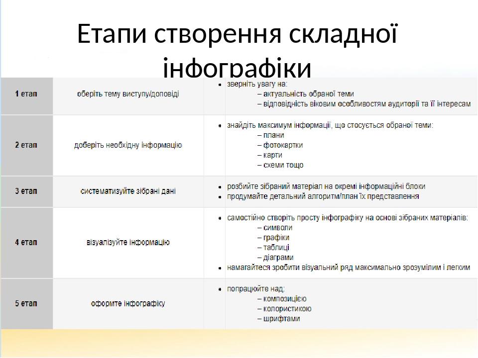 Етапи створення складної інфографіки