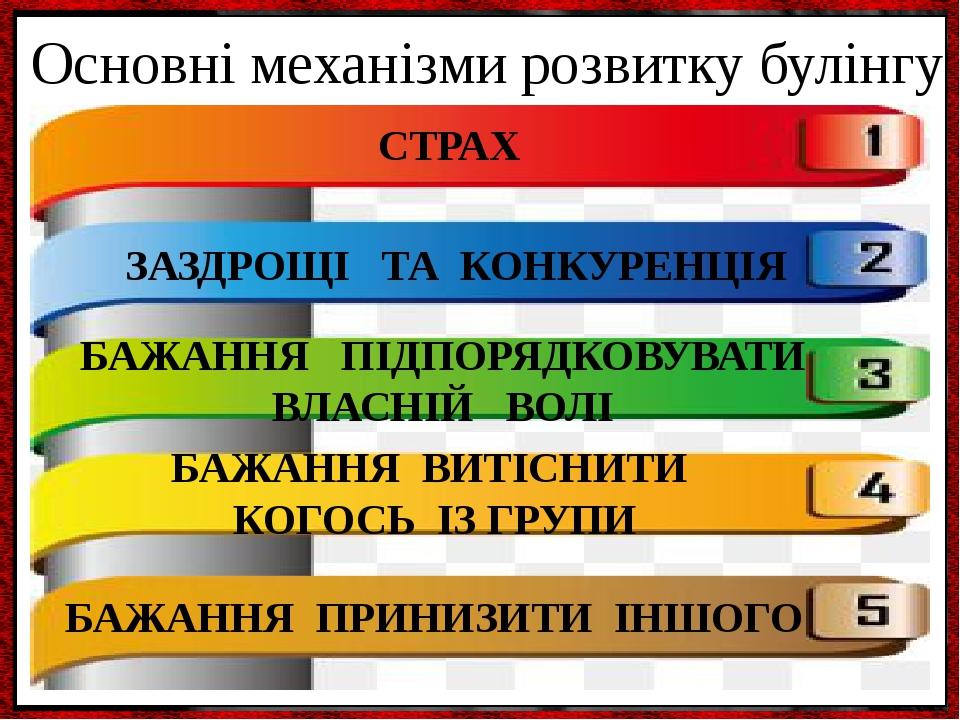 Основні механізми розвитку булінгу СТРАХ ЗАЗДРОЩІ ТА КОНКУРЕНЦІЯ БАЖАННЯ ПІДПОРЯДКОВУВАТИ ВЛАСНІЙ ВОЛІ БАЖАННЯ ВИТІСНИТИ КОГОСЬ ІЗ ГРУПИ БАЖАННЯ ПР...
