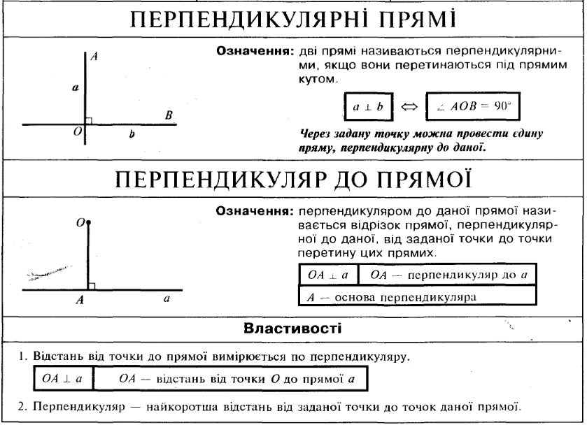 Урок No 11 Тема: Перпендикулярні прямі та їх властивості