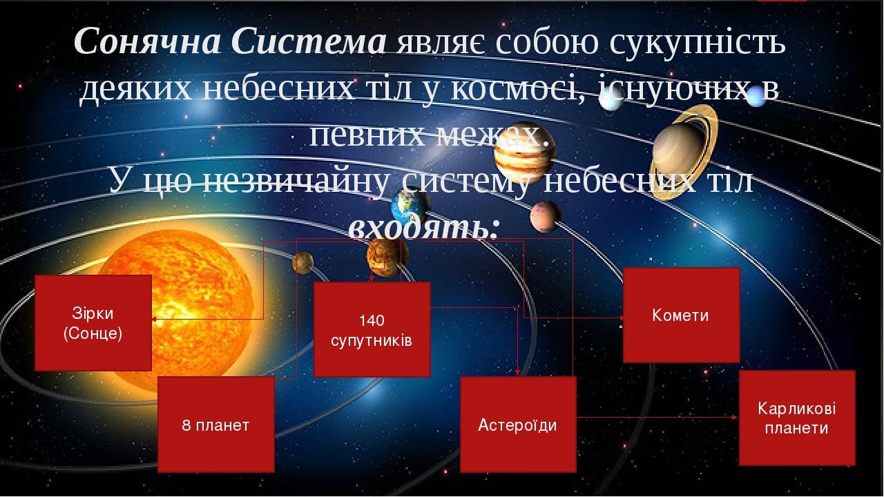 Сонячна Система являє собою сукупність деяких небесних тіл у космосі, існуючих в певних межах. У цю незвичайну систему небесних тіл входять:  Зірки...