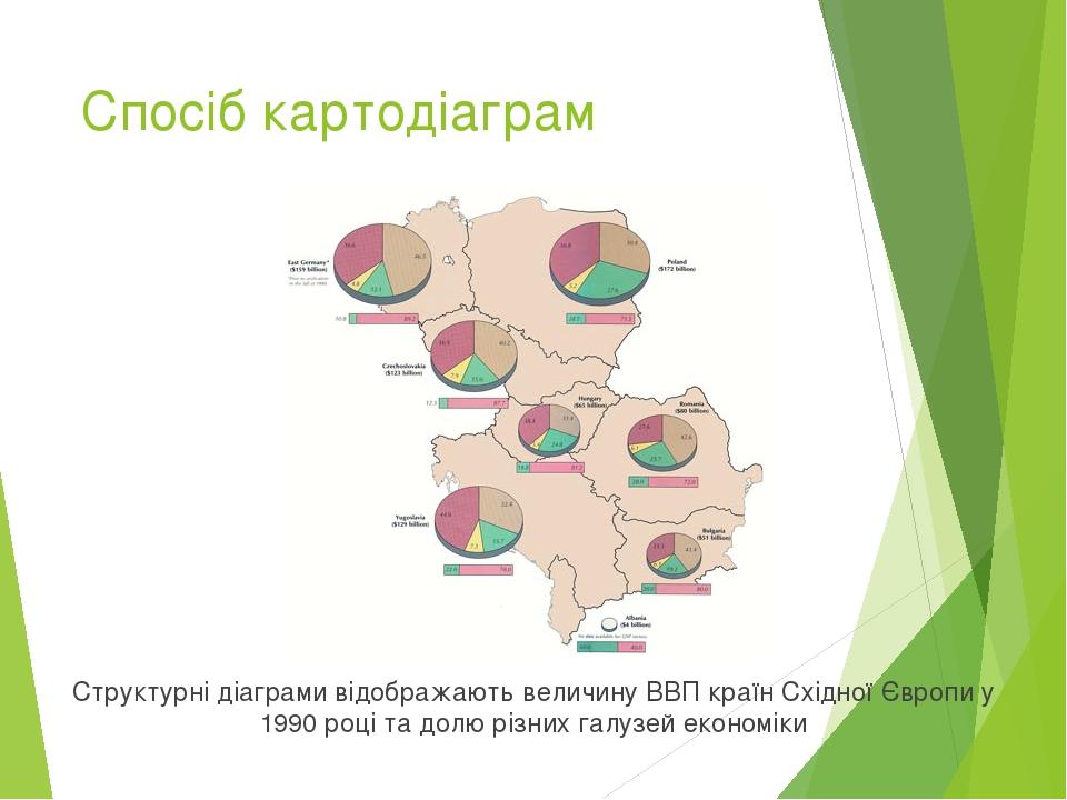 Спосіб картодіаграм Структурні діаграми відображають величину ВВП країн Східної Європи у 1990 році та долю різних галузей економіки