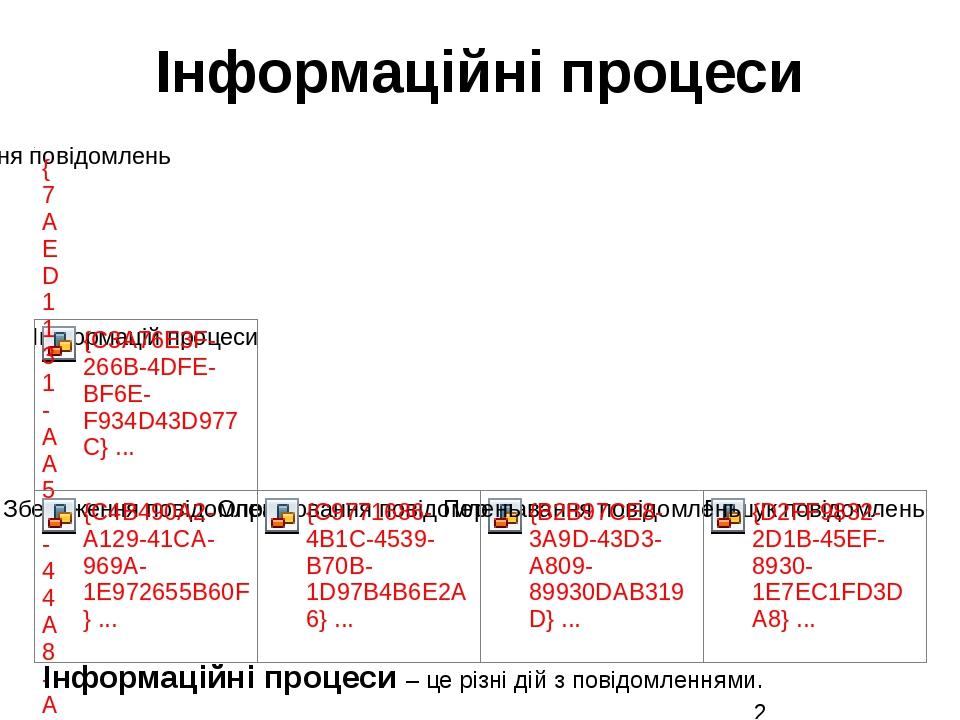 Інформаційні процеси Інформаційні процеси – це різні дій з повідомленнями.