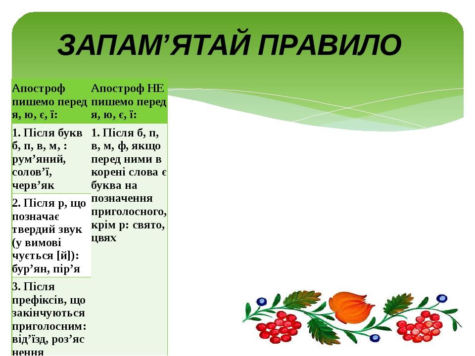 ЗАПАМ’ЯТАЙ ПРАВИЛО Апостроф пишемо перед я, ю, є, ї: Апостроф НЕ пишемо перед я, ю, є, ї: 1. Після букв б, п, в, м, : рум’яний, солов’ї, черв’як 1....