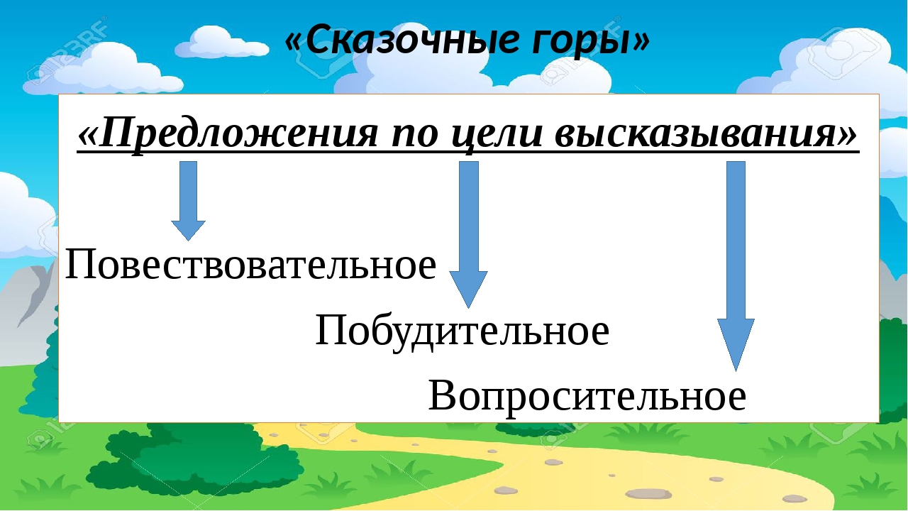 Изображение предложения. Картинки по теме предложения по цели высказывания 2 класс. Картинки для составления повествовательных предложений. Составьте 3 повествовательных предложения по рисунку. Как по другому повествовательное предложение.