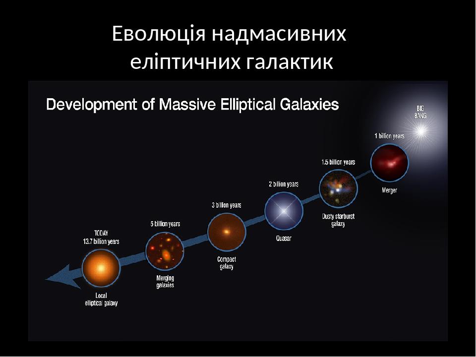 Еволюція надмасивних еліптичних галактик