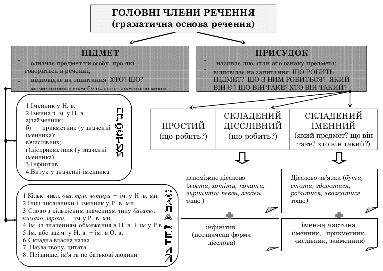Основні правила вживання присудків