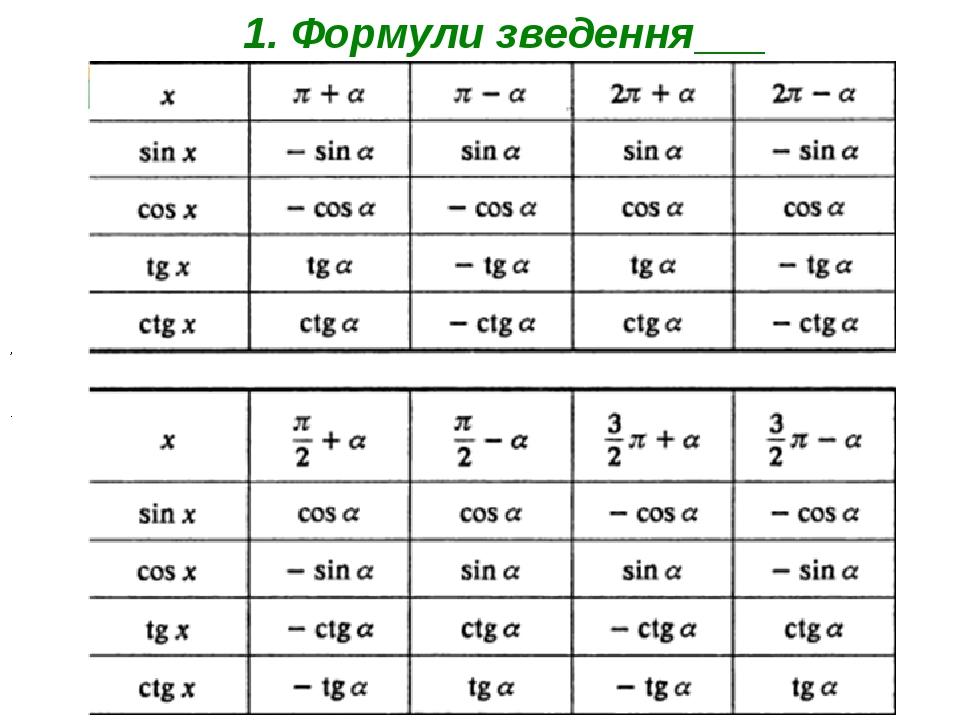 Формулы приведения таблица 10 Тригонометрична Функция