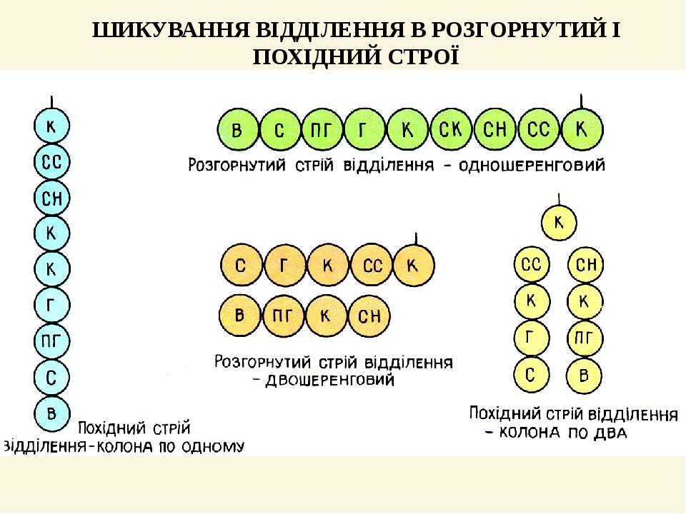 ШИКУВАННЯ ВІДДІЛЕННЯ В РОЗГОРНУТИЙ І ПОХІДНИЙ СТРОЇ