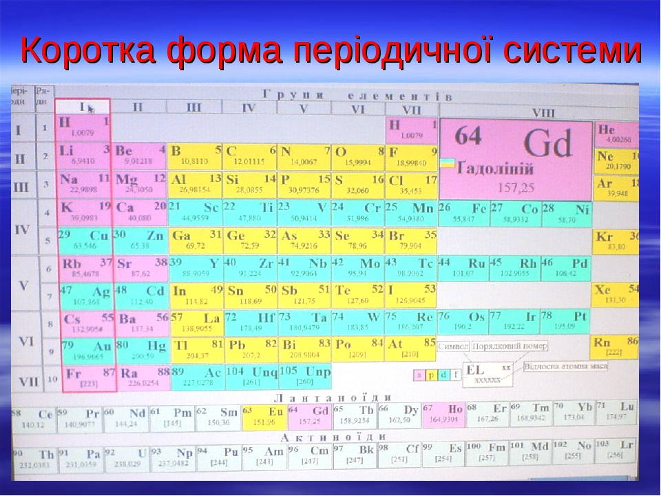 Короткопериодная таблица Менделеева. Группы короткопериодный вариант