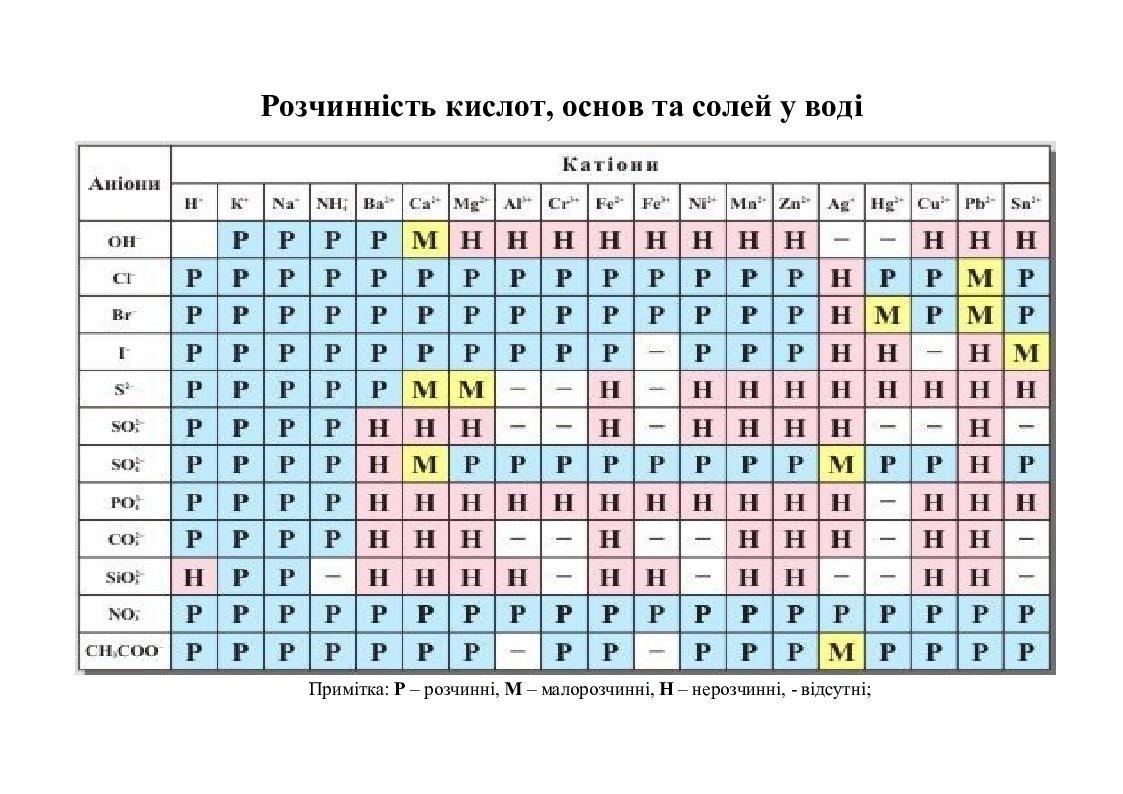 Роздаткові таблиці по хімії | Інші методичні матеріали. Хімія