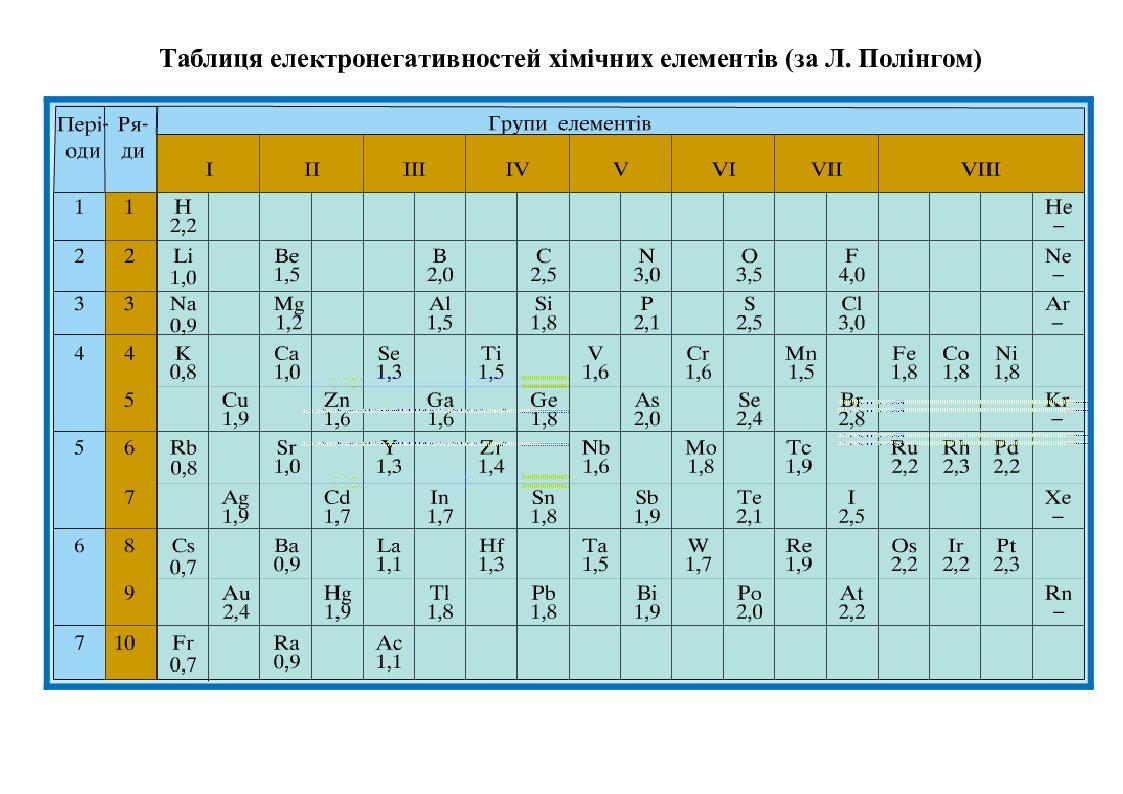 Роздаткові таблиці по хімії | Інші методичні матеріали. Хімія