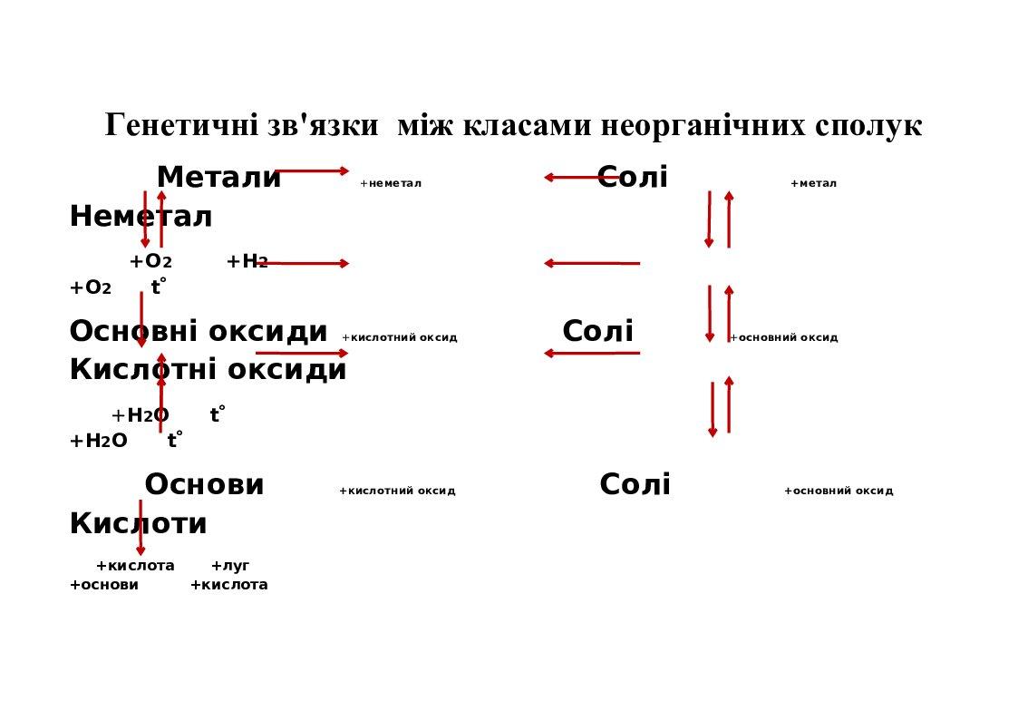Роздаткові таблиці по хімії | Інші методичні матеріали. Хімія