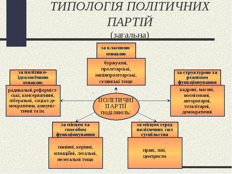 Контрольная работа: Політичні партії та об`єднання сучасної України