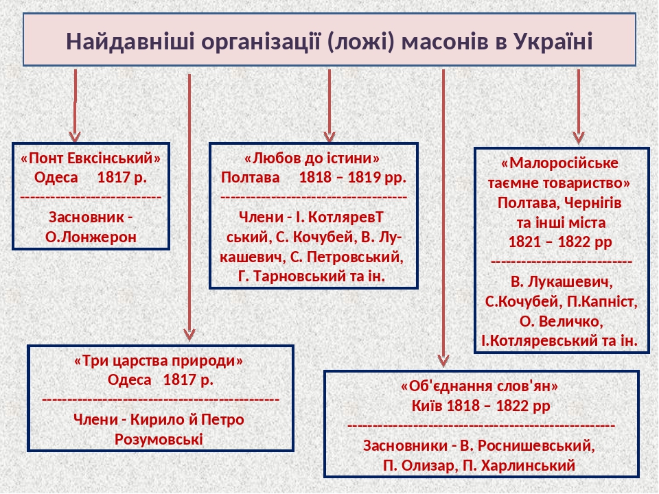 Україні в наслідки масонства