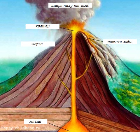 Строение вулкана схема рисунок 5 класс рисунок