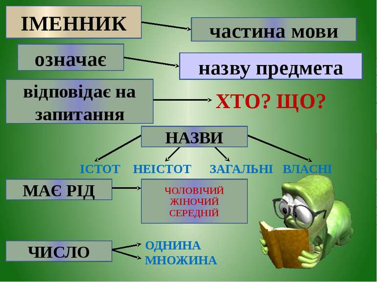 Урок української мови в 4 класі