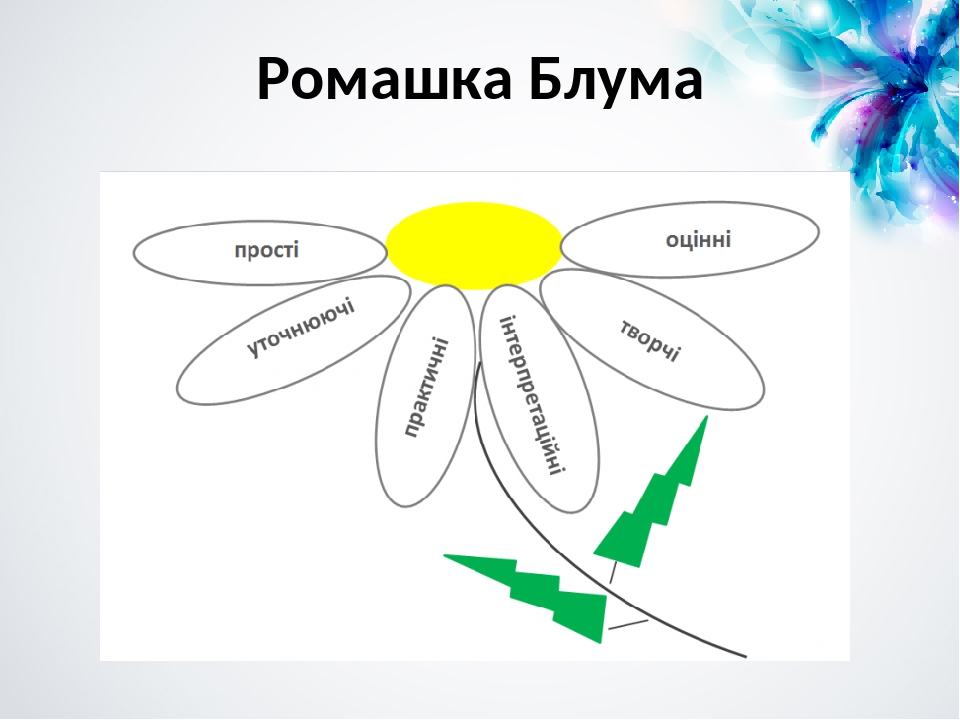 Кубик блума шаблон. Ромашка Блума кубик Блума. Применение ромашки Блума в начальной школе пример. Ромашка Блум интересные примеры. Практический вопрос ромашки Блума тема Весна