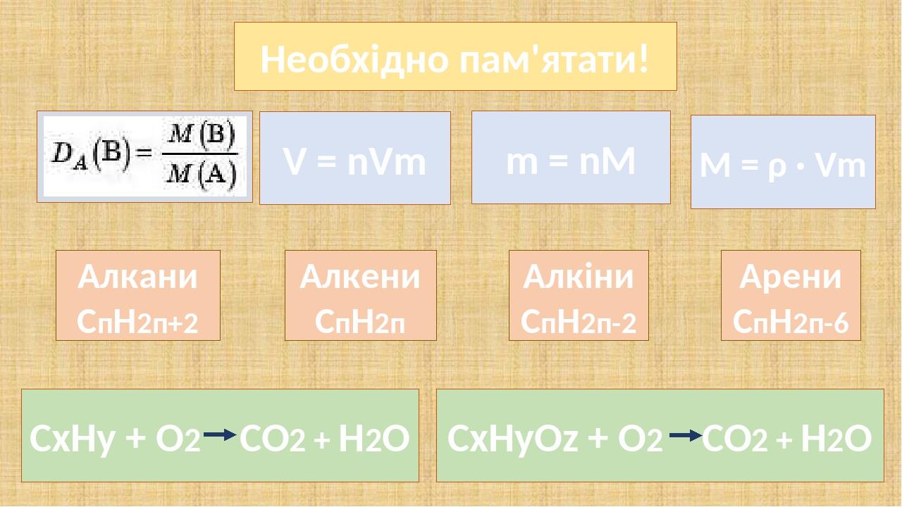 Необхідно пам'ятати! V = nVm m = nM СхНуОz + О2 СО2 + Н2О Алкани СпН2п+2 Алкени СпН2п Арени СпН2п-6 Алкіни СпН2п-2 М = ρ · Vm СхНу + О2 СО2 + Н2О З...