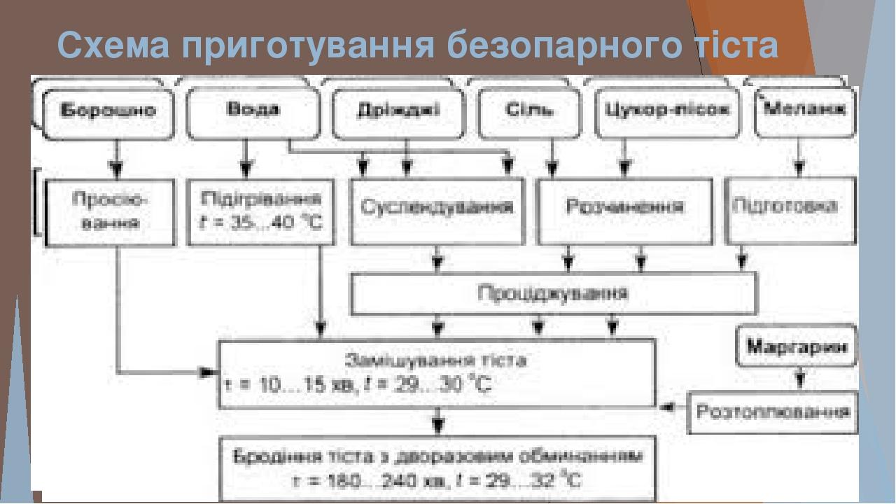 Схема приготовления дрожжевого теста безопарным способом