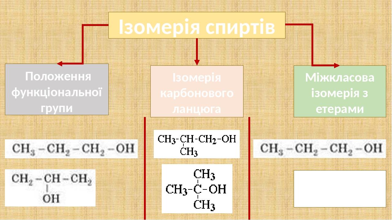 Ізомерія спиртів Положення функціональної групи Ізомерія карбонового ланцюга Міжкласова ізомерія з етерами СН3 – О – С2Н5 етер Пригадати поняття із...