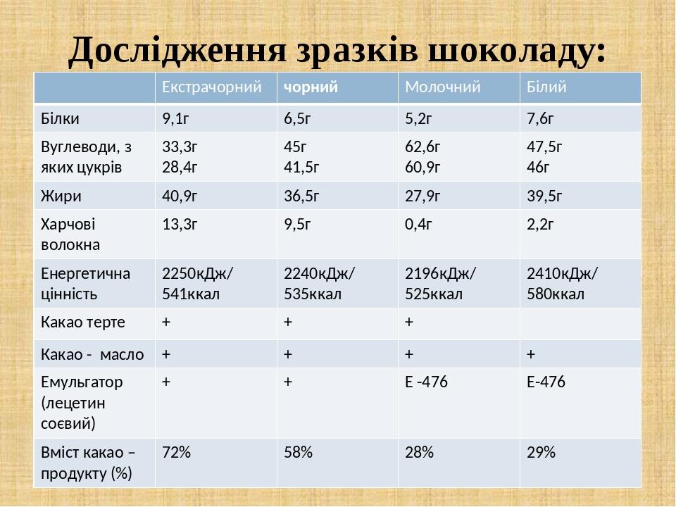 Дослідження зразків шоколаду: Екстрачорний чорний Молочний Білий Білки 9,1г 6,5г 5,2г 7,6г Вуглеводи,з якихцукрів 33,3г 28,4г 45г 41,5г 62,6г 60,9г...