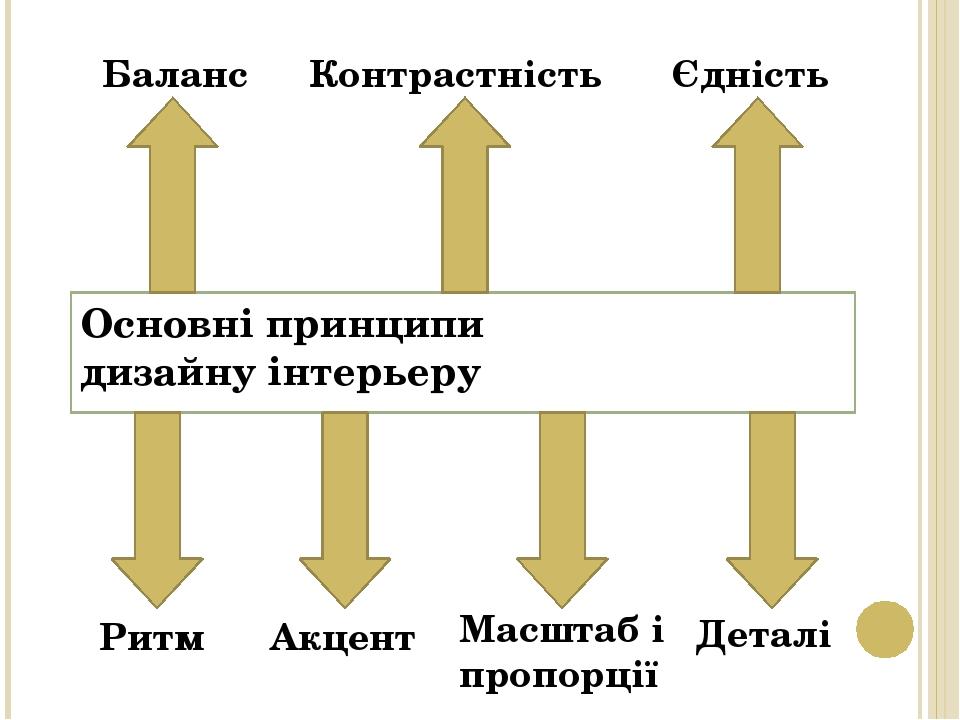 Основні принципи дизайну інтерьеру Баланс Єдність Ритм Акцент Масштаб і пропорції Деталі Контрастність