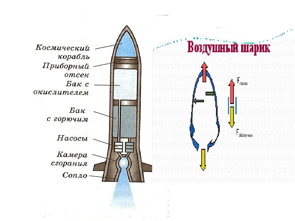 Презентация на тему реактивное движение