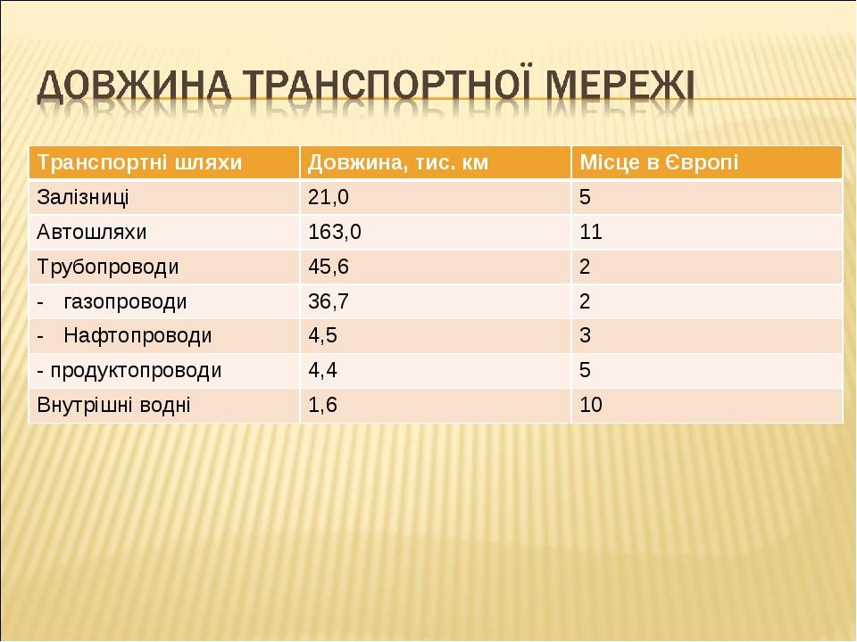 Транспортні шляхи Довжина, тис. км Місце в Європі Залізниці 21,0 5 Автошляхи 163,0 11 Трубопроводи 45,6 2 газопроводи 36,7 2 Нафтопроводи 4,5 3 - п...