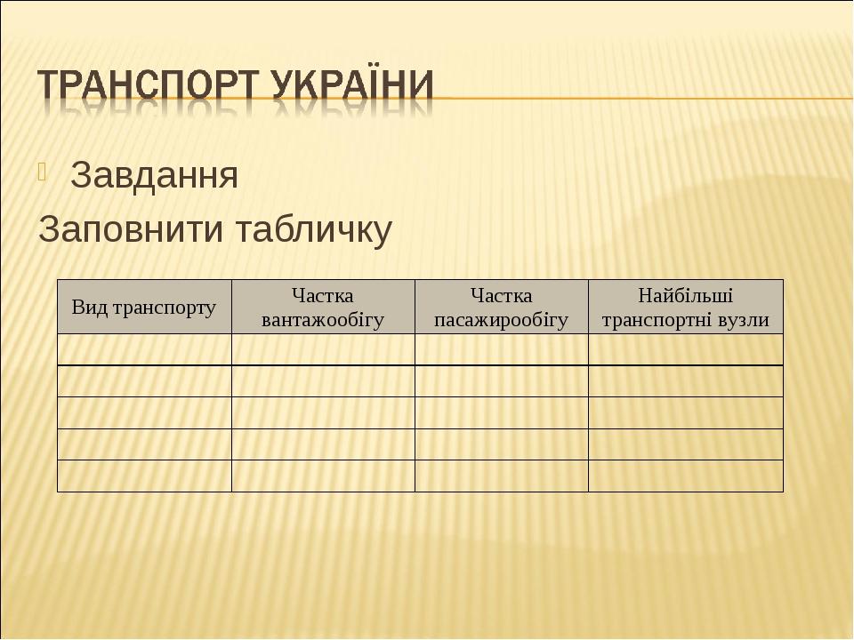 Завдання Заповнити табличку Вид транспорту Частка вантажообігу Частка пасажирообігу Найбільші транспортні вузли                                    ...