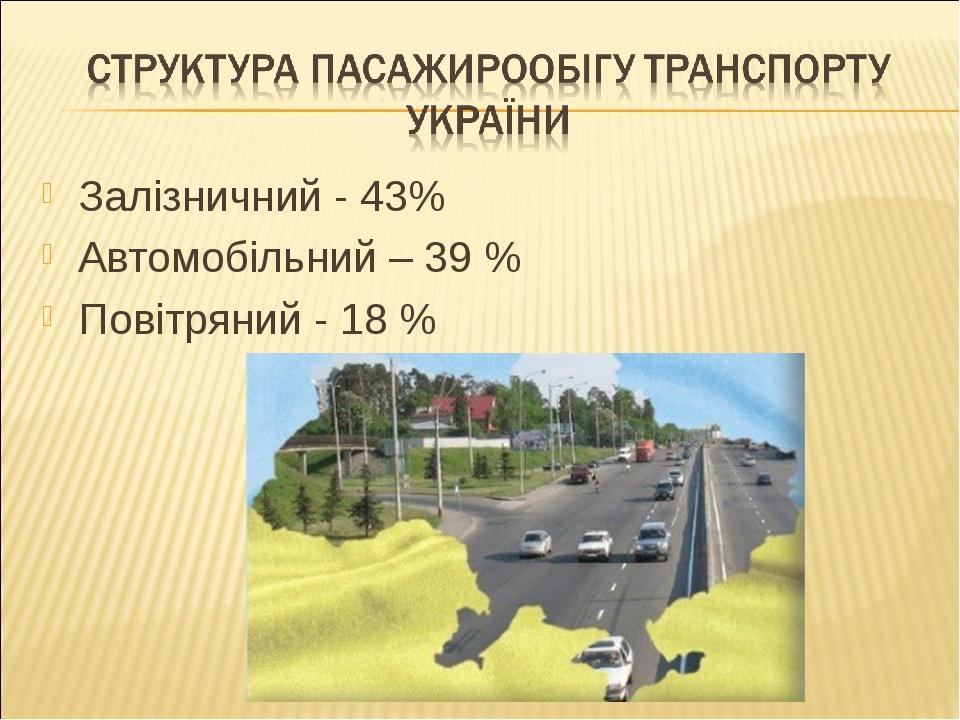 Залізничний - 43% Автомобільний – 39 % Повітряний - 18 %