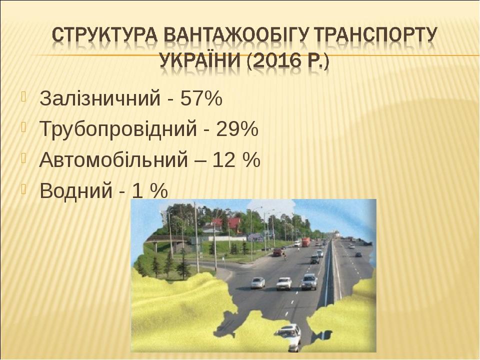 Залізничний - 57% Трубопровідний - 29% Автомобільний – 12 % Водний - 1 %