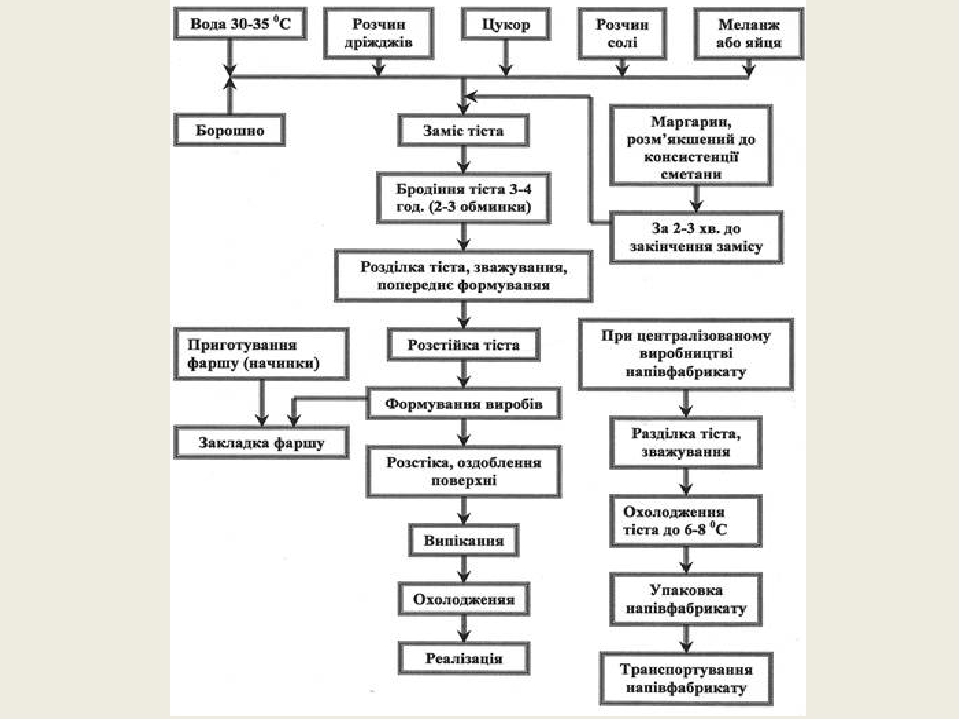 Технологическую схему приготовления дрожжевого безопарного теста