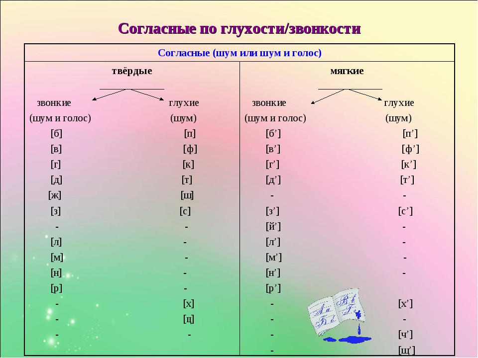 Согласные по глухости звонкости. Звонкие и глухие буквы в английском языке. Парные по глухости-звонкости согласные звуки. Звуки парные по глухости и звонкости.