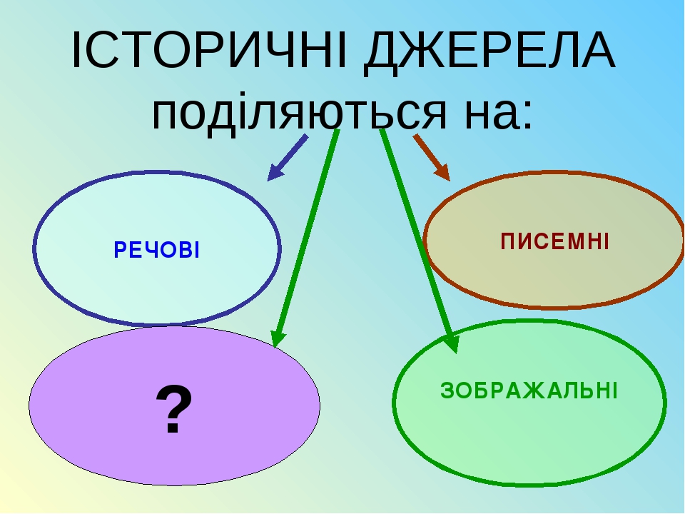 ІСТОРИЧНІ ДЖЕРЕЛА поділяються на: РЕЧОВІ ПИСЕМНІ ЗОБРАЖАЛЬНІ ?
