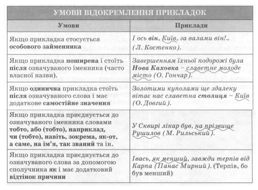 Конспект уроку на тему "Відокремлені прикладки"