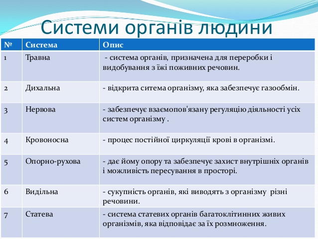 УРОК: ОРГАНІЗМ ЛЮДИНИ ЯК БІОЛОГІЧНА СИСТЕМА