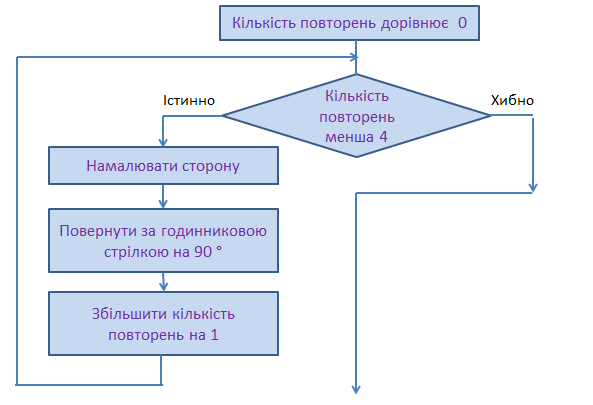 Урок " Алгоритми з повторенням. "
