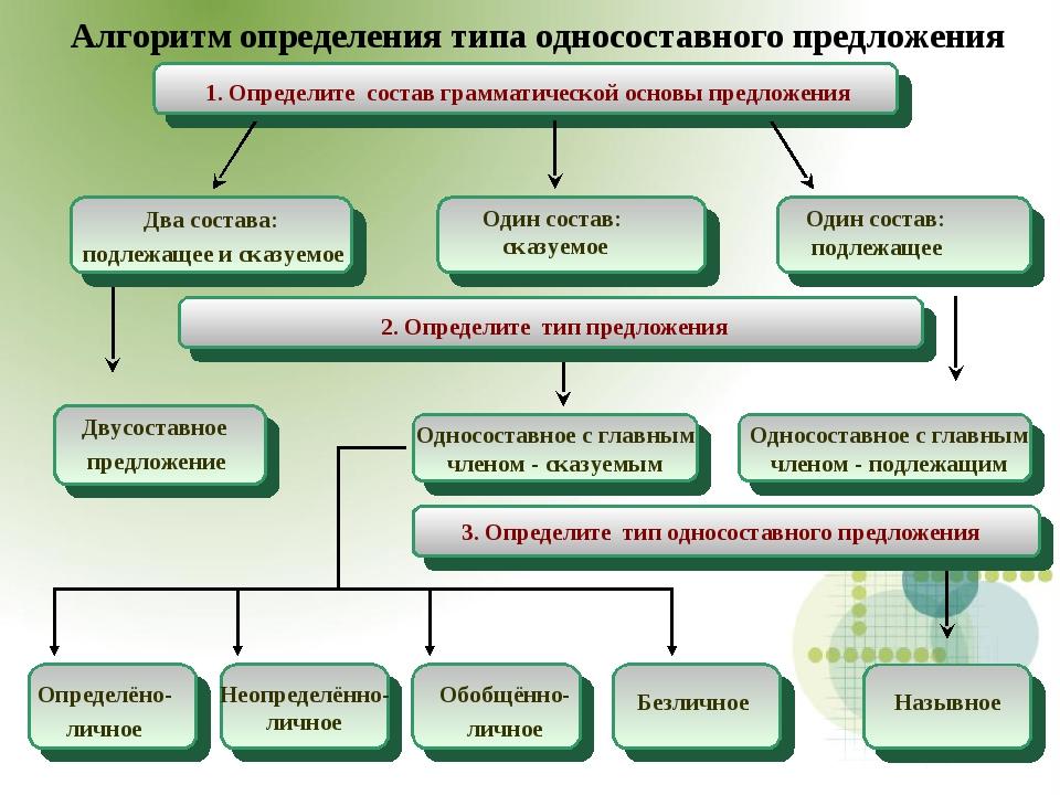 Двусоставное определенно личное предложение. Алгоритм определения односоставного предложения. Определение типа односоставного предложения.