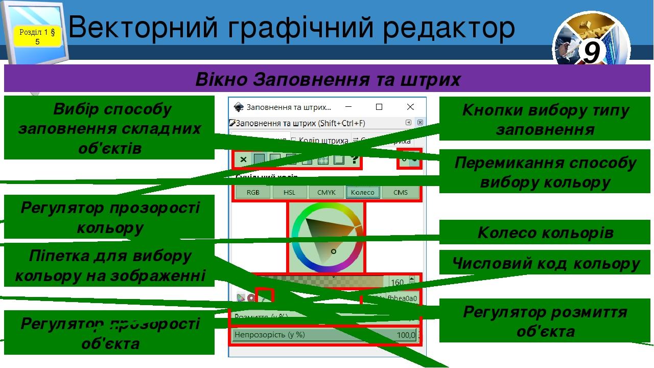 Розділ 1 § 5 Вікно Заповнення та штрих Кнопки вибору типу заповнення Колесо кольорів Регулятор прозорості кольору Піпетка для вибору кольору на зоб...
