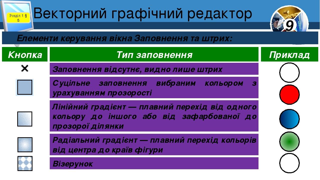 Розділ 1 § 5 Елементи керування вікна Заповнення та штрих: Кнопка Тип заповнення Приклад Заповнення відсутнє, видно лише штрих Суцільне заповнення ...