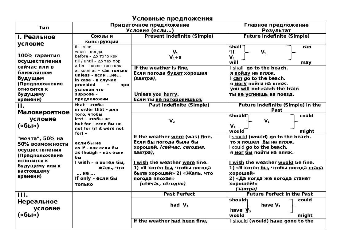 Таблиця "Типи умовних речень в англійській мові" | Інші методичні ...
