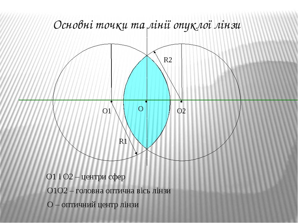 Основні точки та лінії опуклої лінзи R2 R1 • • О2 О1 О1 і О2 – центри сфер О1О2 – головна оптична вісь лінзи • О О – оптичний центр лінзи