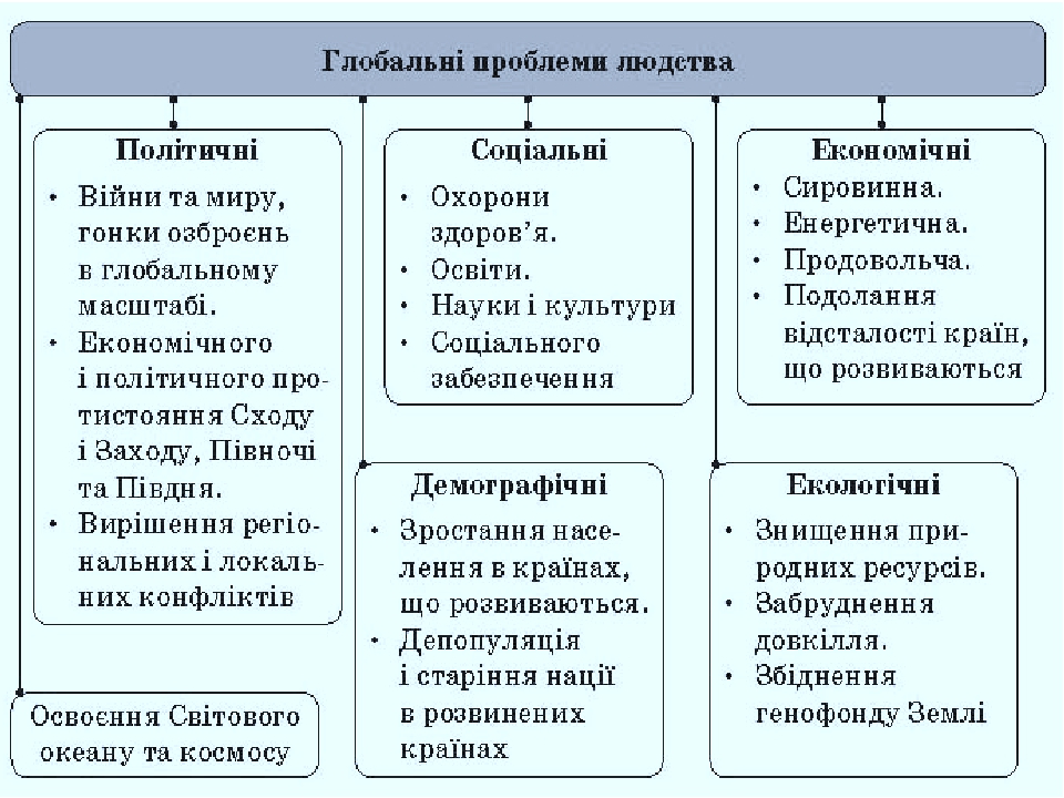 Проект глобальні проблеми людства