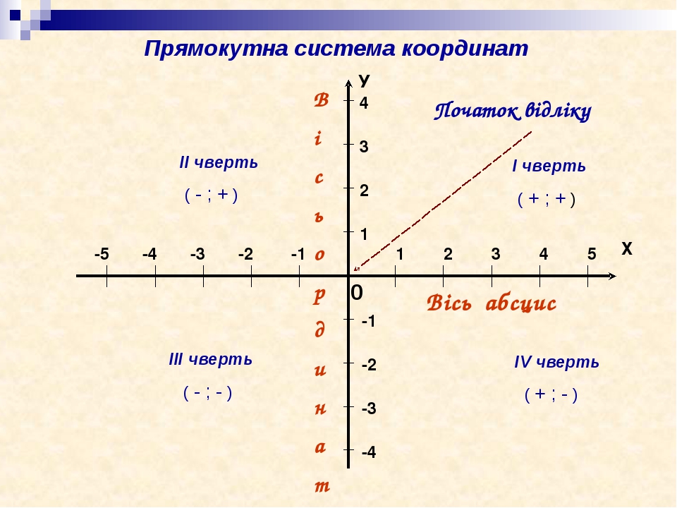 БГТ - урок "Координатна площина"