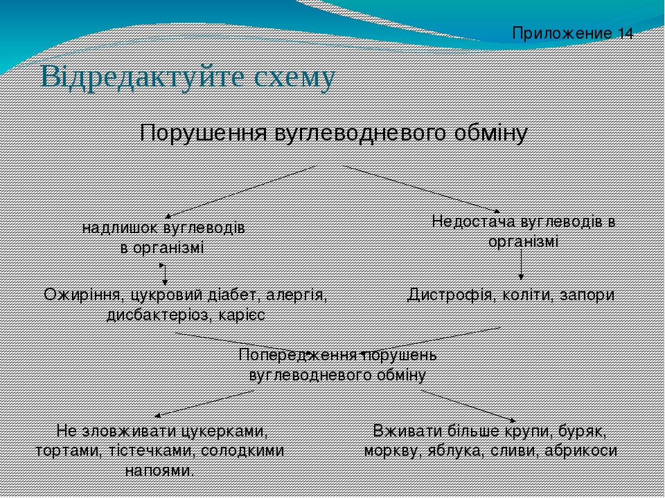 Відредактуйте схему Порушення вуглеводневого обміну надлишок вуглеводів в організмі Недостача вуглеводів в організмі Ожиріння, цукровий діабет, але...