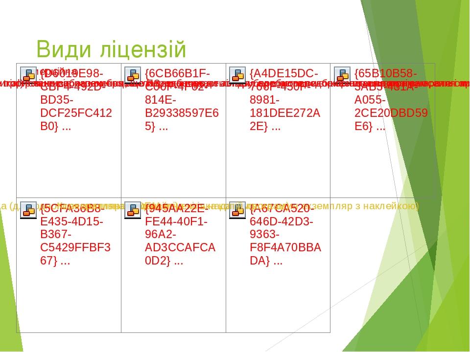 Види ліцензій
