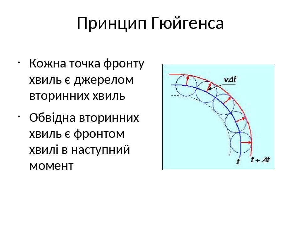 Принцип гюйгенса картинки