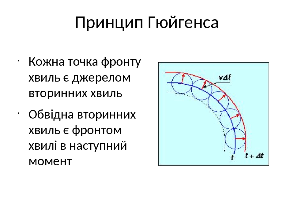 Принцип гюйгенса. Сформулируйте принцип Гюйгенса. Принцип Гюйгенса рисунок. Принцип Гюйгенса кратко.